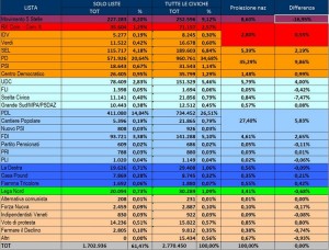 Amministrative_BiDiMedia_proiezioni_giu_2013
